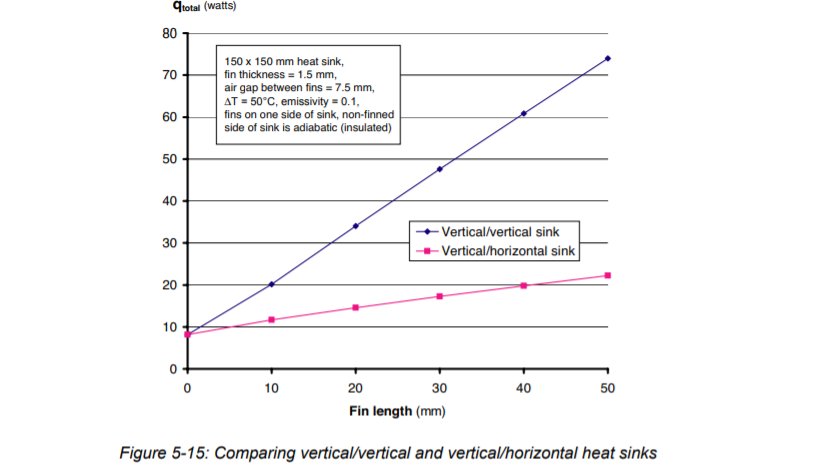 Graph showing much better efficiency for heatsinks with vertical fins